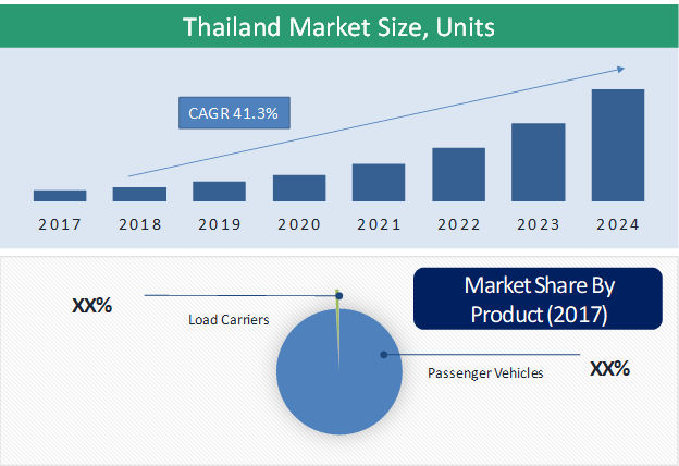 Thailand Electric Three Wheeler Market Industry Analysis Report